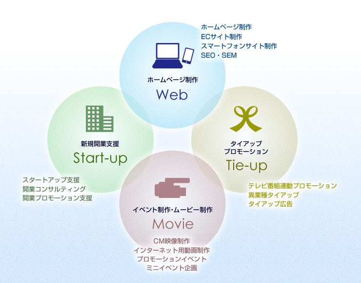 ホームページ制作・新規開業支援・タイアッププロモーション・ムービー制作・イベント制作